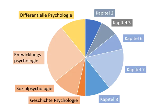 Themengebiete Psychologie Aufnahmetest 2021